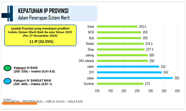 Pemda Daerah Istimewa Yogyakarta Mendapat Nilai Sangat Baik Dalam ...